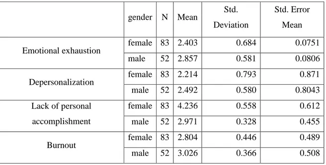 Table 5.7: Group Statistics. 
