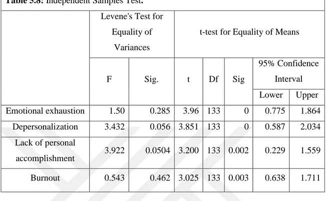 Table 5.8: Independent Samples Test. 
