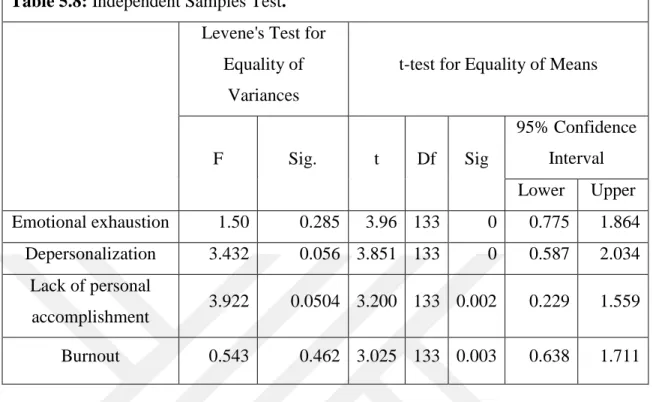 Table 5.8: Independent Samples Test. 