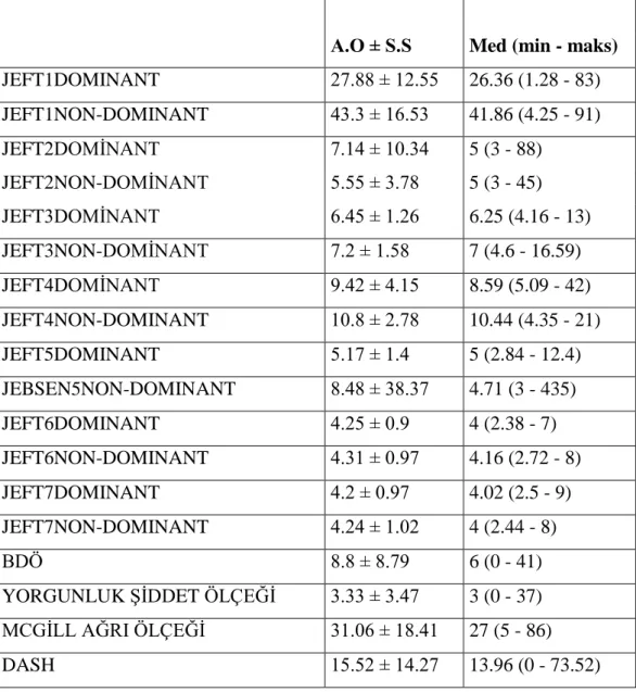 Çizelge  6  JEFT  Dominant  ve  Non-Dominant  Dağılımları,  BDÖ,  Yorgunluk  Şiddet  Ölçeği, McGill Ağrı Ölçeği, DASH Değerleri 