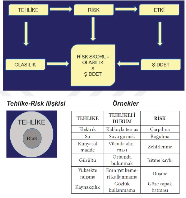 Şekil 3.1 : Tehlike Risk İlişkisi 