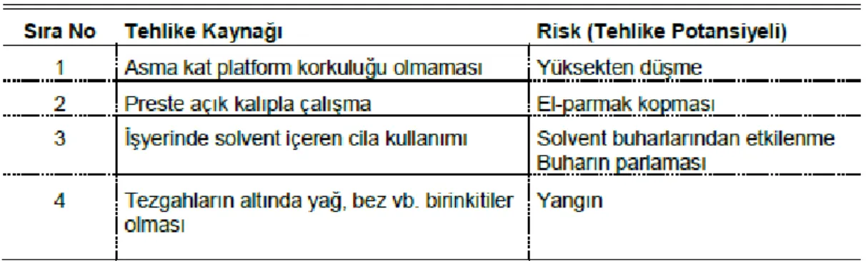 Çizelge 3.3: Tehlike ve risklerin (tehlike potansiyellerinin) belirlenmesi tablosu 