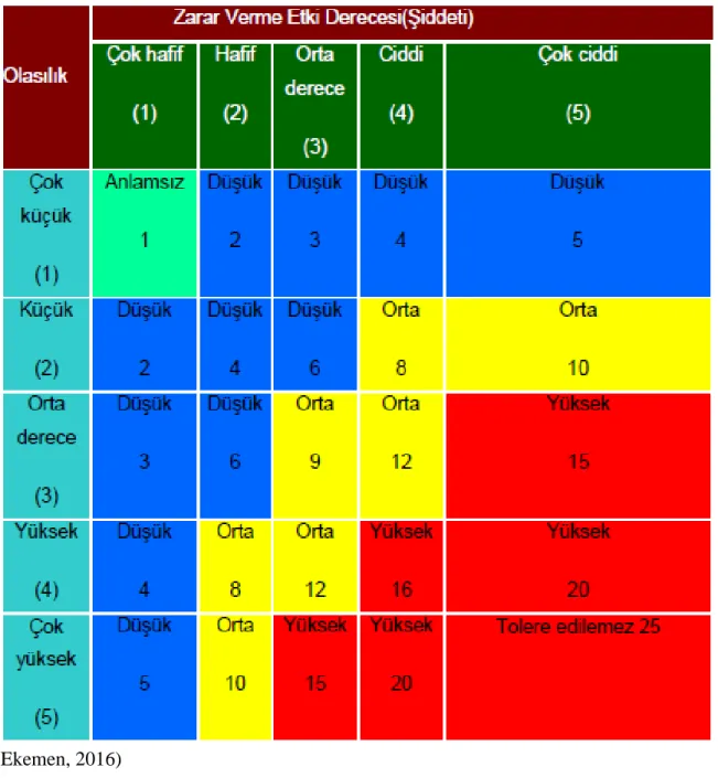 Çizelge 3.5: Risk Derecelendirme Matrisi Çizelgesi 