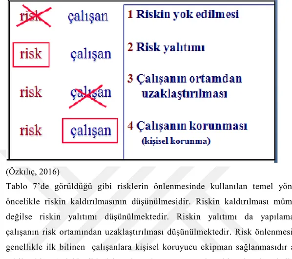 Çizelge 3.6: Mesleksel Risklerin Önlenmesinde Kullanılan Yöntemler 