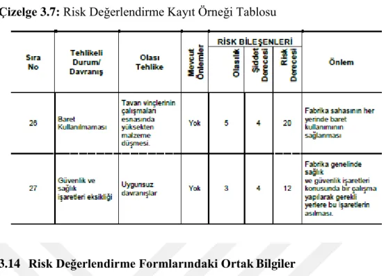 Çizelge 3.7: Risk Değerlendirme Kayıt Örneği Tablosu 