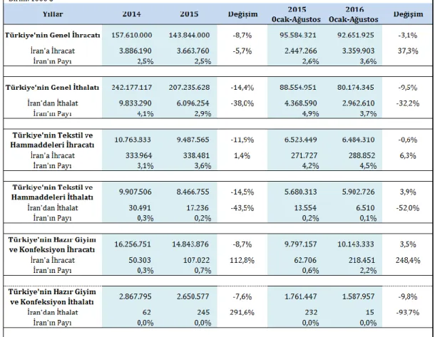 Şekil 2.10: Türkiye-İran Dış Ticaret İlişkileri 