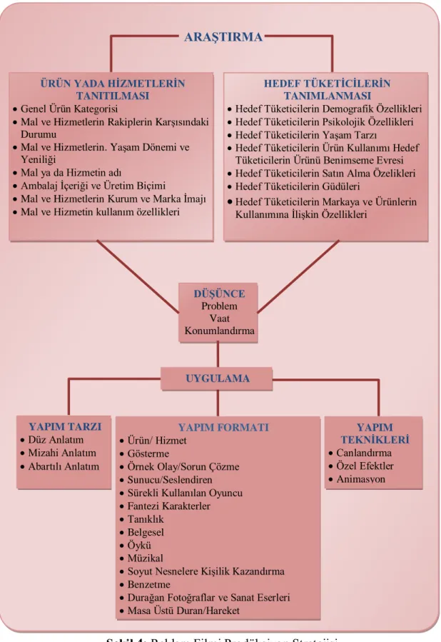 Şekil 4: Reklam Filmi Prodüksiyon Stratejisi ÜRÜN YADA HİZMETLERİN 