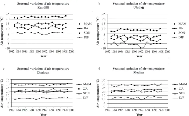 Table 3. Statistical description of daily mean air temperature