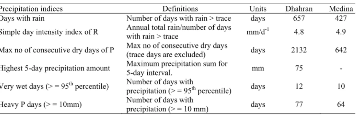 Table 7. Precipitation indices in Kandilli and Uluda ğ , Turkey (1983-1998).