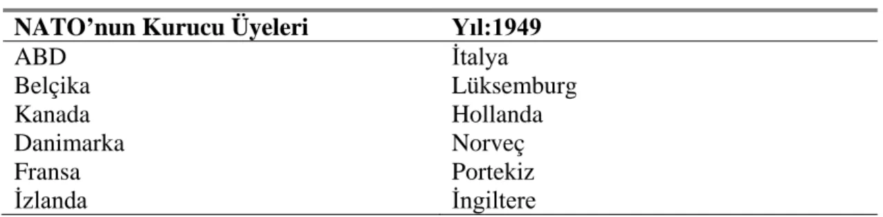 Çizelge 2.1: NATO’nun kurucu üyeleri 4 Nisan 1949  NATO’nun Kurucu Üyeleri  Yıl:1949  ABD  Belçika  Kanada  Danimarka  Fransa  İzlanda  İtalya  Lüksemburg Hollanda Norveç Portekiz İngiltere  Kaynak : ( Abdurahmanlı,2019) 