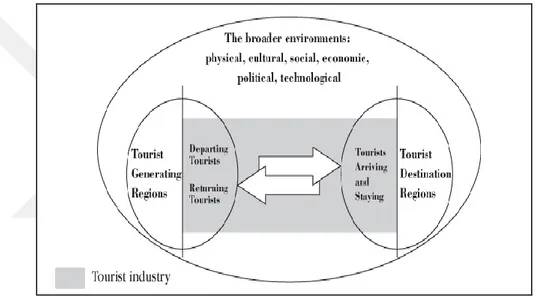 Figure 2.1: Tourism System Model. 