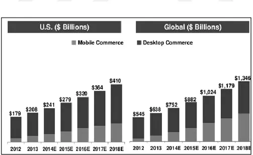 Figure 2.3: Volume online sales (e-commerce and mobile e-commerce)  in the United States and the world market