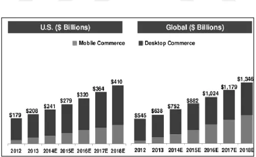 Figure 2.3: Volume online sales (e-commerce and mobile e-commerce)  in the United States and the world market