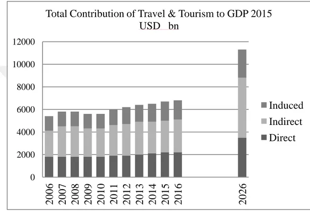 Figure 2.8:  Tourism Contribution to the global economy. 