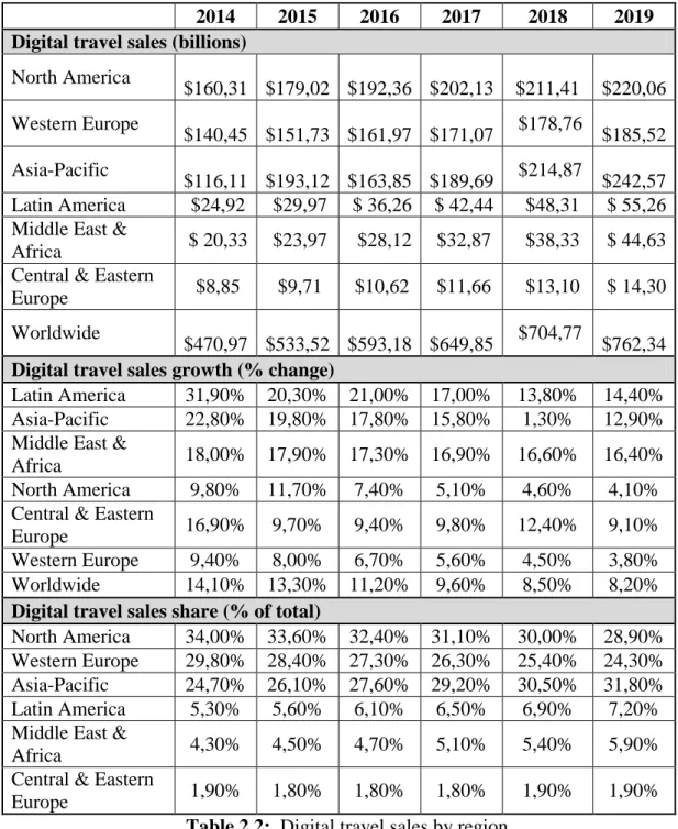 Table  2.2.  below  shows  the  percentage  of  online  tourism  services  trade  for  the  countries surveyed