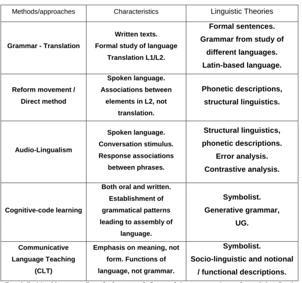 Table  2.1  The  relationship  between  major  methods,  their  characteristics  and  linguistic 