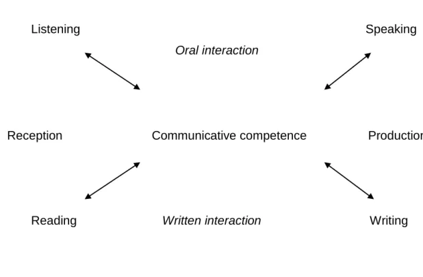 Figure 2.1 The structure of communicative competence  