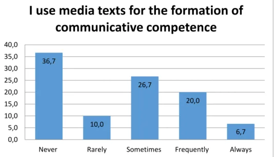 Figure 4.3 I use media texts for the formation of communicative competence13,3 20,0 40,0 23,3 3,3 0,010,020,030,040,050,0