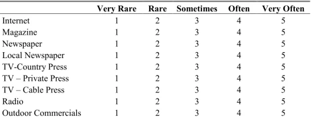 Table 1.1: Construction of media driver’s awareness creation question 