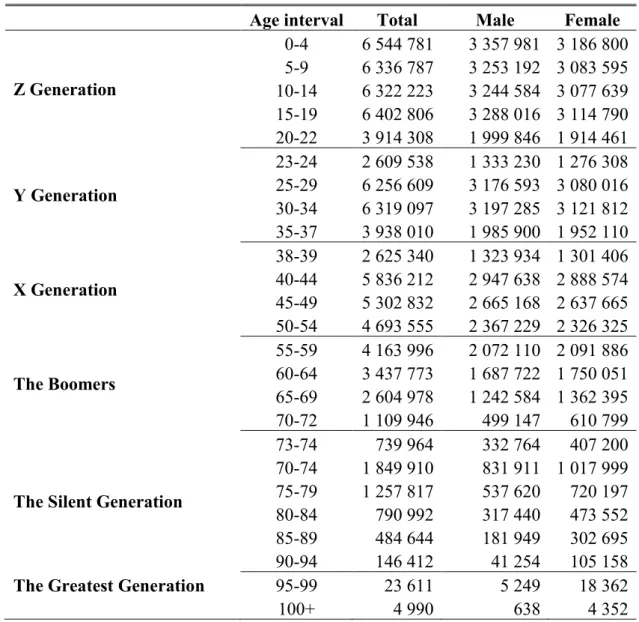 Table 2.2: Turkish active generation’s age intervals 
