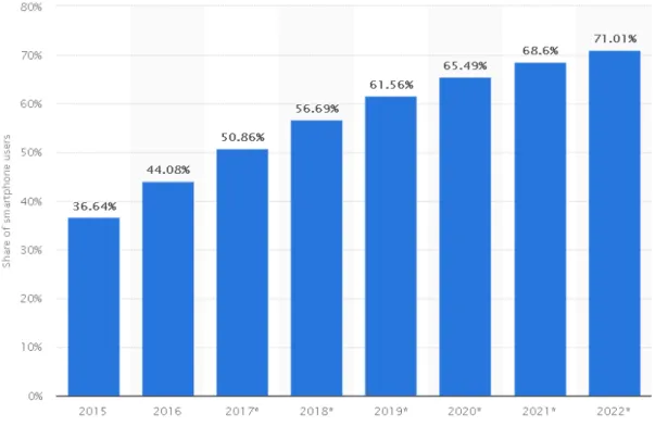 Figure 3.4: Forecast of the smartphone user penetration rate in Turkey from 2015 to  2022 