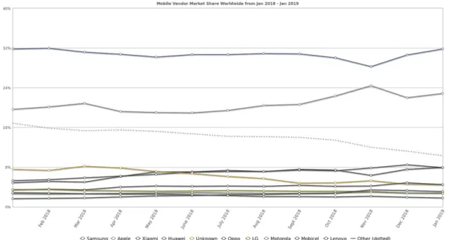 Figure 3.6: Mobile Vendor Market Share Worldwide from Jan2018 to Jan2019  Resource:  http://gs.statcounter.com/vendor-market-share/mobile/worldwide (Access date:  02/03/2019) 