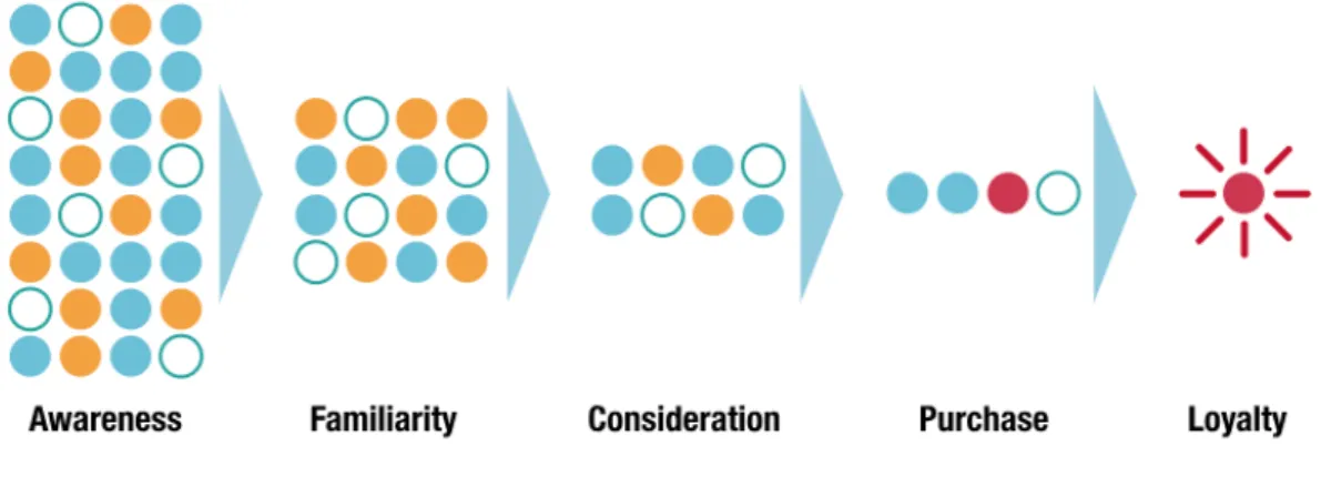 Figure 3.11: Traditional funnel metaphor 