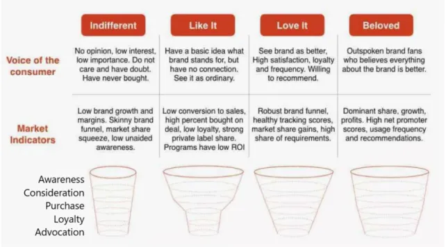 Figure 3.14: The brand funnel curve distribution  Resource: https://beloved-brands.com/tag/brand-funnel/ (Access date: 05.02.2019) 