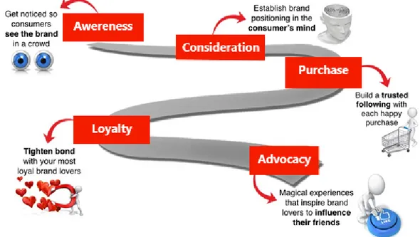 Figure 3.15: Customer brand funnel journey  Resource: https://beloved-brands.com/tag/brand-funnel/ (Access date: 05.02.2019) 