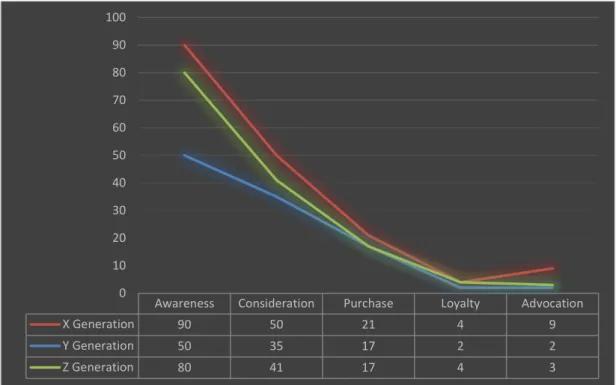 Figure 3.20: LG’s brand funnel curve  3.3.6  Nokia’s Brand curve analysis  