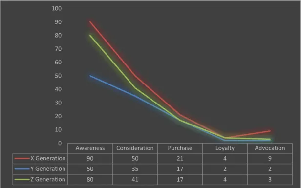 Figure 3.20: LG’s brand funnel curve  3.3.6  Nokia’s Brand curve analysis  