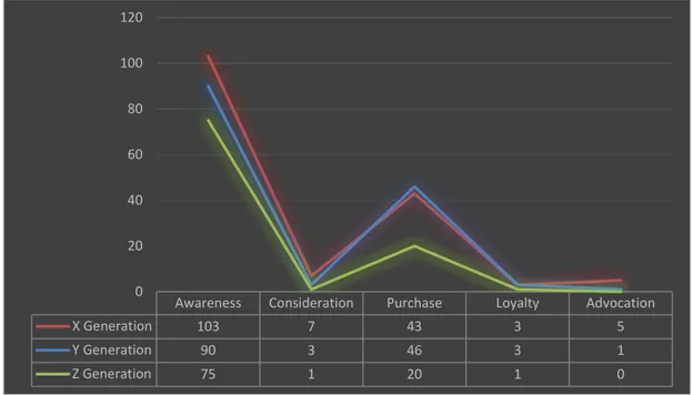 Figure 3.21: Nokia’s brand funnel curve  3.3.7  General Mobile’s brand curve analysis  