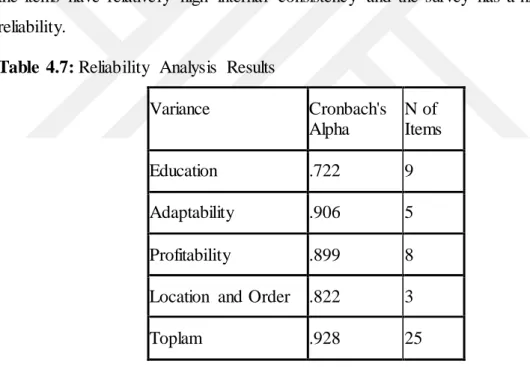 Table 4.7: Reliability  Analysis  Results 