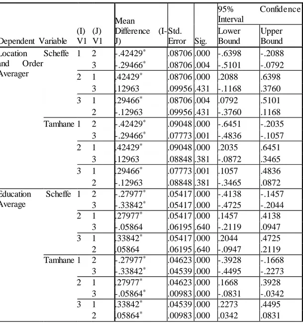 Table 4.10: Multiple  Comparisons 