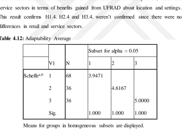 Table 4.12: Adaptability  Average 