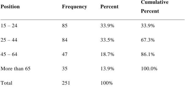 Table 4.2: Demographic Q2, Age:  