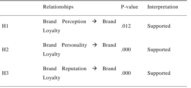 Table 4.27: Hypotheses Results Summary 