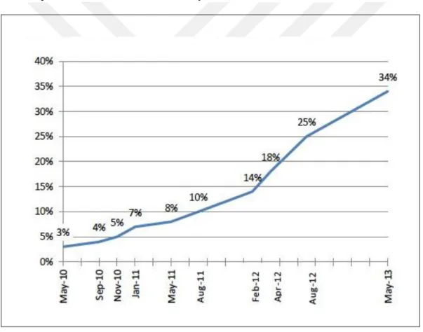 Figure 2.2 Tablet ownership over time 2010 - 2013  Source: Zickuhr (2013) 