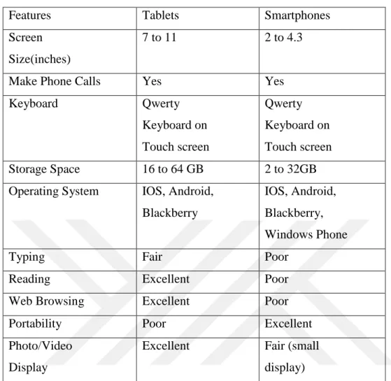 Table 2.2 Differences between tablets and smartphone 