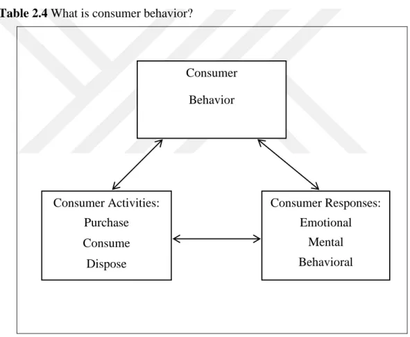 Table 2.4 What is consumer behavior? 