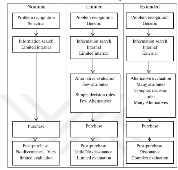 Table 2.5 Nominal, Limited, Extended Decision Making 