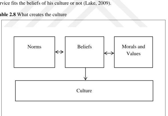 Table 2.8 What creates the culture 