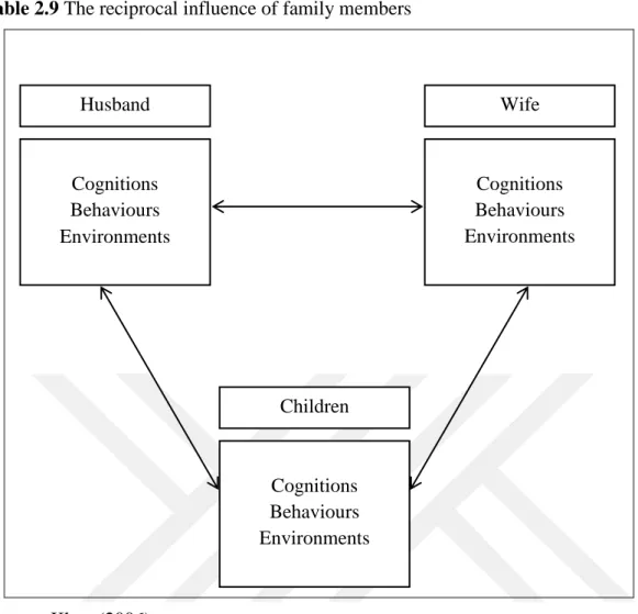 Table 2.9 The reciprocal influence of family members 