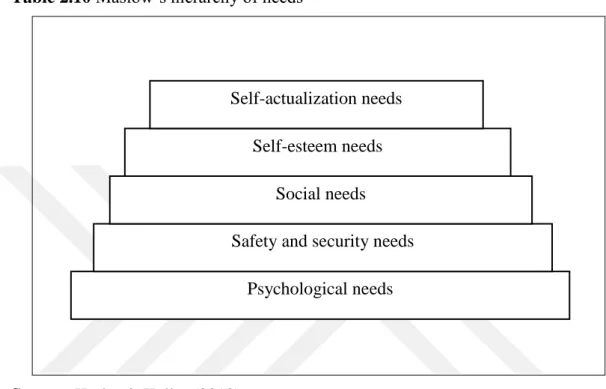 Table 2.10 Maslow’s hierarchy of needs 