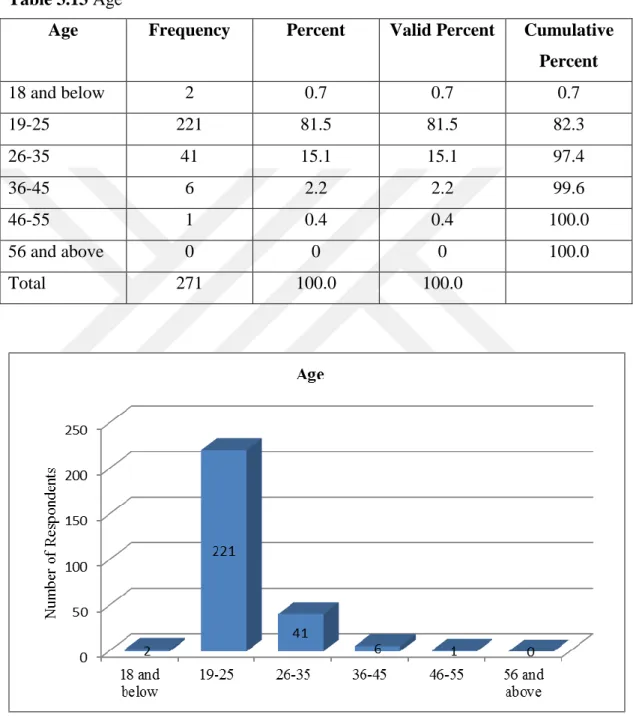 Table 3.13 Age 