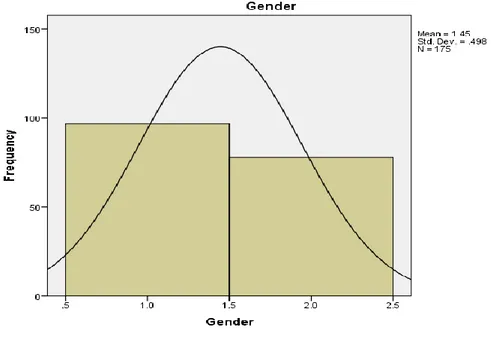 Figure 2: Gender 