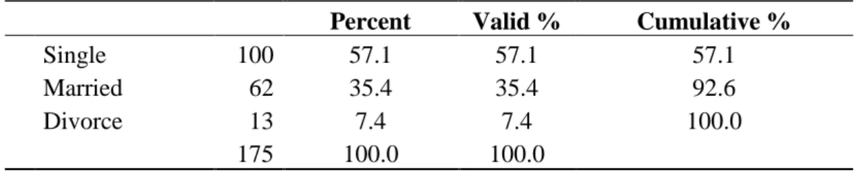Table 4: Marital Status 