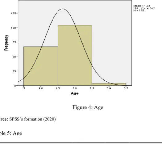 Figure 4: Age 