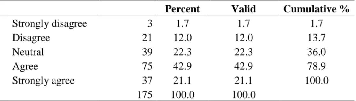 Table 15: Most customers prefer using social media to complaint about the quality of  a product 