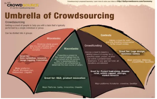 Figure 2.1: Forms of crowdsourcing  Source: Daily CrowdSource 